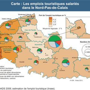 Nord-Pas-de-Calais : 39 000 emplois touristiques, autant que dans le secteur automobile